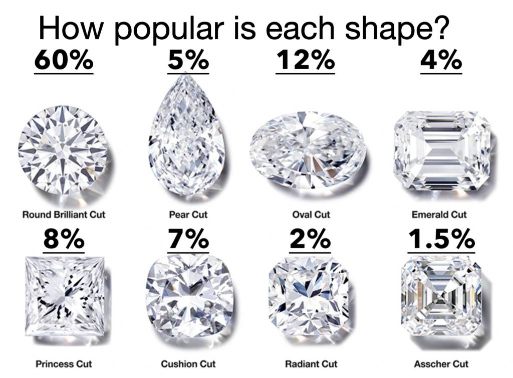Popularity of diamond shapes for engagement rings showing percentage share for round brilliant, oval, princess, cushion, pear, emerald, radiant and asscher cuts